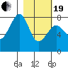 Marmot Island tide chart for Friday, February 19, 2021