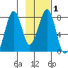 Marmot Island tide chart for Monday, February 1, 2021