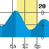 Marmot Island tide chart for Saturday, February 20, 2021
