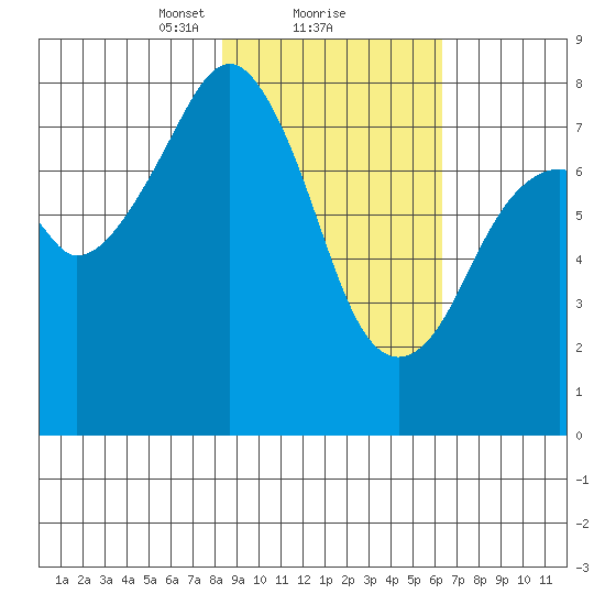 Marmot Island tide chart for Sunday, February 21, 2021