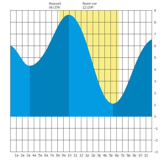 Marmot Island tide chart for Monday, February 22, 2021