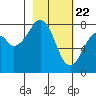 Marmot Island tide chart for Monday, February 22, 2021
