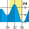 Marmot Island tide chart for Wednesday, February 24, 2021