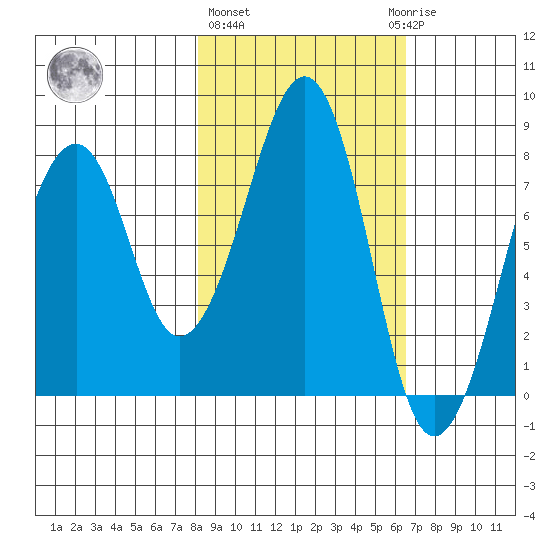 Marmot Island tide chart for Friday, February 26, 2021