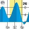 Marmot Island tide chart for Friday, February 26, 2021