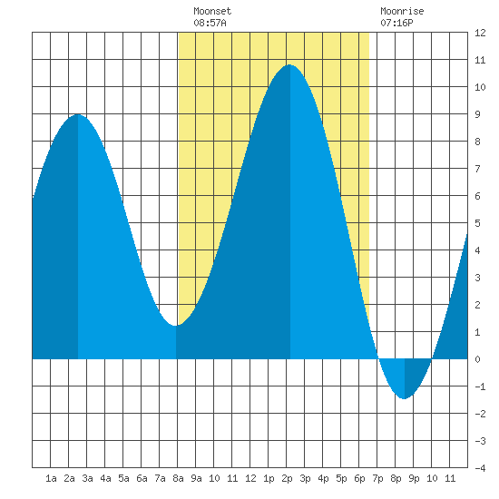 Marmot Island tide chart for Saturday, February 27, 2021