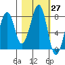 Marmot Island tide chart for Saturday, February 27, 2021