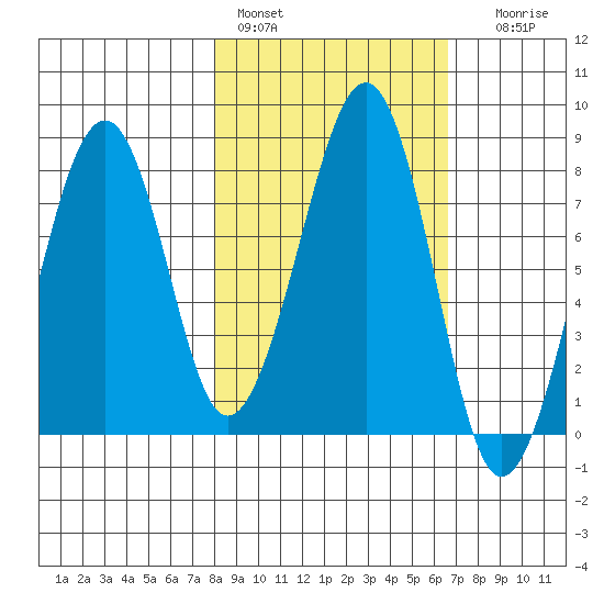 Marmot Island tide chart for Sunday, February 28, 2021