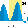 Marmot Island tide chart for Sunday, February 28, 2021