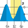 Marmot Island tide chart for Tuesday, February 2, 2021