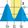 Marmot Island tide chart for Wednesday, February 3, 2021