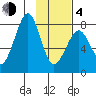 Marmot Island tide chart for Thursday, February 4, 2021