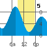 Marmot Island tide chart for Friday, February 5, 2021