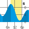 Marmot Island tide chart for Saturday, February 6, 2021