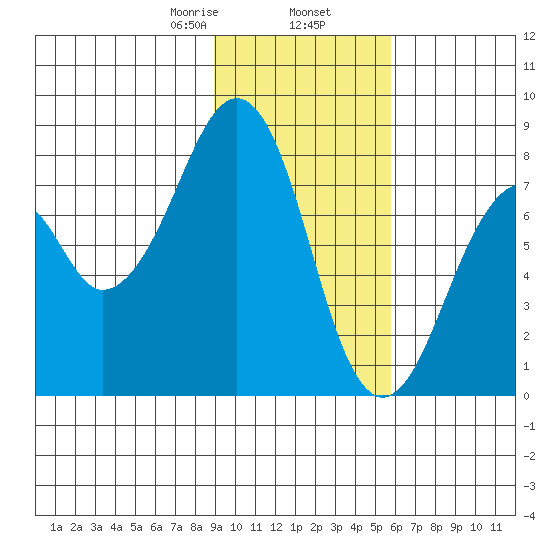 Marmot Island tide chart for Sunday, February 7, 2021