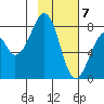 Marmot Island tide chart for Sunday, February 7, 2021