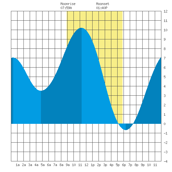 Marmot Island tide chart for Monday, February 8, 2021