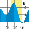 Marmot Island tide chart for Monday, February 8, 2021