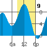 Marmot Island tide chart for Tuesday, February 9, 2021