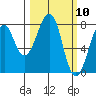 Marmot Island tide chart for Wednesday, March 10, 2021