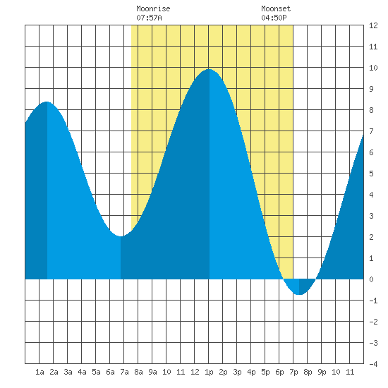 Marmot Island tide chart for Thursday, March 11, 2021