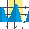 Marmot Island tide chart for Thursday, March 11, 2021