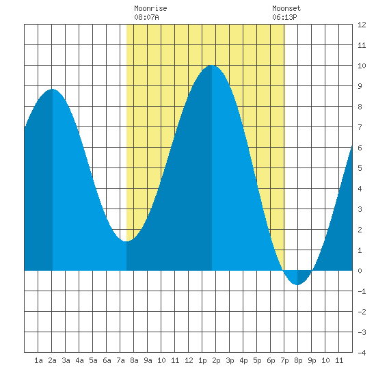 Marmot Island tide chart for Friday, March 12, 2021