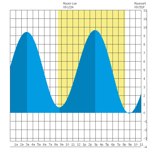 Marmot Island tide chart for Sunday, March 14, 2021