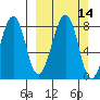 Marmot Island tide chart for Sunday, March 14, 2021