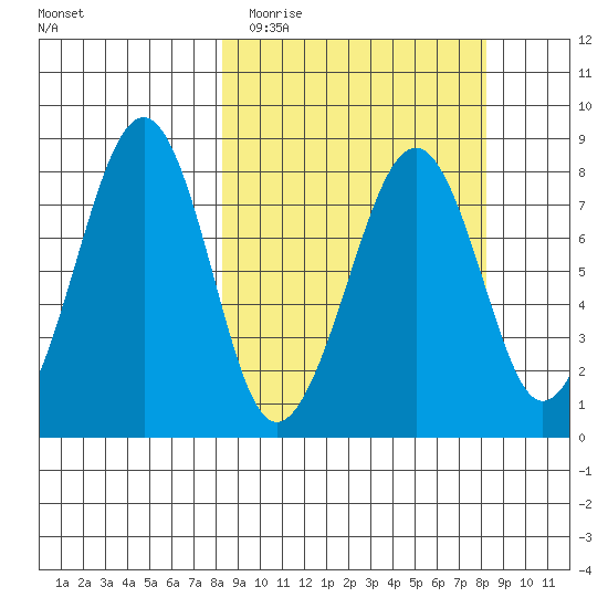 Marmot Island tide chart for Tuesday, March 16, 2021