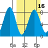 Marmot Island tide chart for Tuesday, March 16, 2021