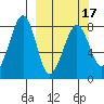 Marmot Island tide chart for Wednesday, March 17, 2021