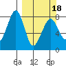 Marmot Island tide chart for Thursday, March 18, 2021