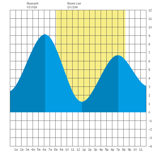 Marmot Island tide chart for Friday, March 19, 2021