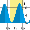 Marmot Island tide chart for Monday, March 1, 2021