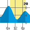 Marmot Island tide chart for Saturday, March 20, 2021