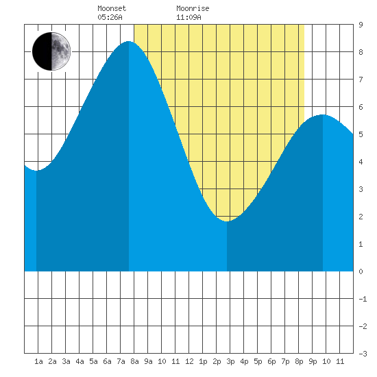 Marmot Island tide chart for Sunday, March 21, 2021