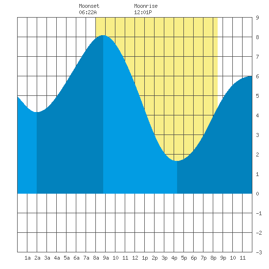Marmot Island tide chart for Monday, March 22, 2021