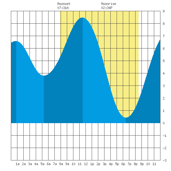 Marmot Island tide chart for Wednesday, March 24, 2021