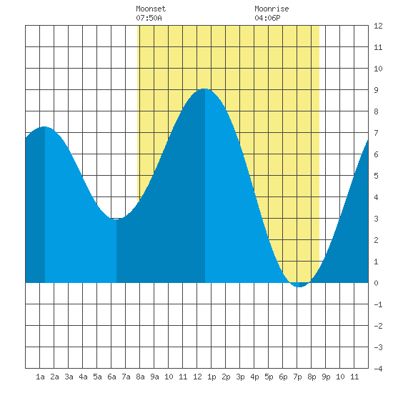Marmot Island tide chart for Thursday, March 25, 2021