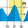 Marmot Island tide chart for Thursday, March 25, 2021