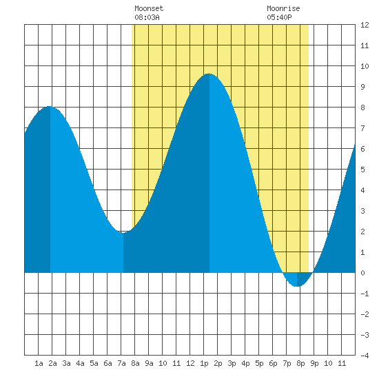 Marmot Island tide chart for Friday, March 26, 2021