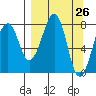 Marmot Island tide chart for Friday, March 26, 2021
