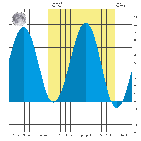 Marmot Island tide chart for Sunday, March 28, 2021