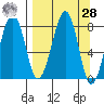 Marmot Island tide chart for Sunday, March 28, 2021