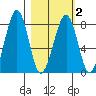 Marmot Island tide chart for Tuesday, March 2, 2021