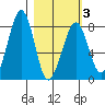Marmot Island tide chart for Wednesday, March 3, 2021