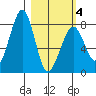 Marmot Island tide chart for Thursday, March 4, 2021