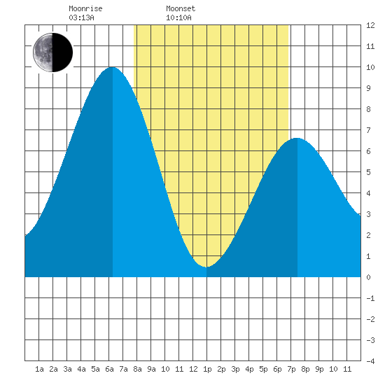 Marmot Island tide chart for Friday, March 5, 2021