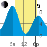 Marmot Island tide chart for Friday, March 5, 2021